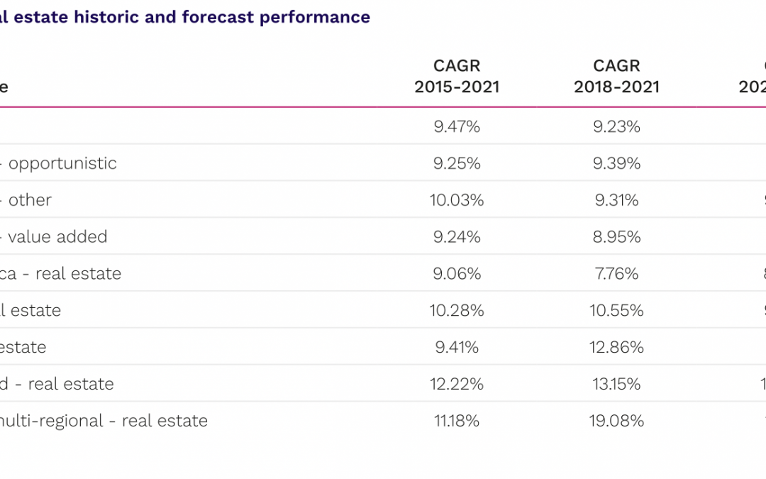 Real Estate Preqin Special Report: The Future of Alternatives in 2027
