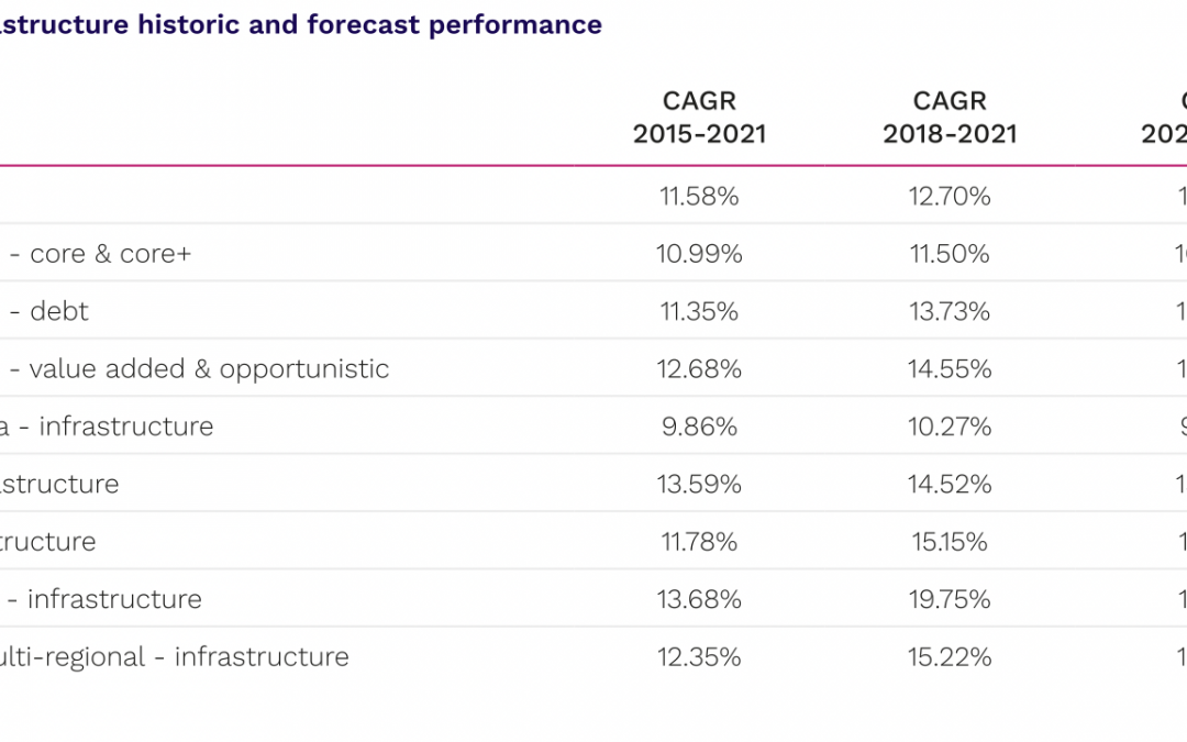 Infrastructure Preqin Special Report: The Future of Alternatives in 2027