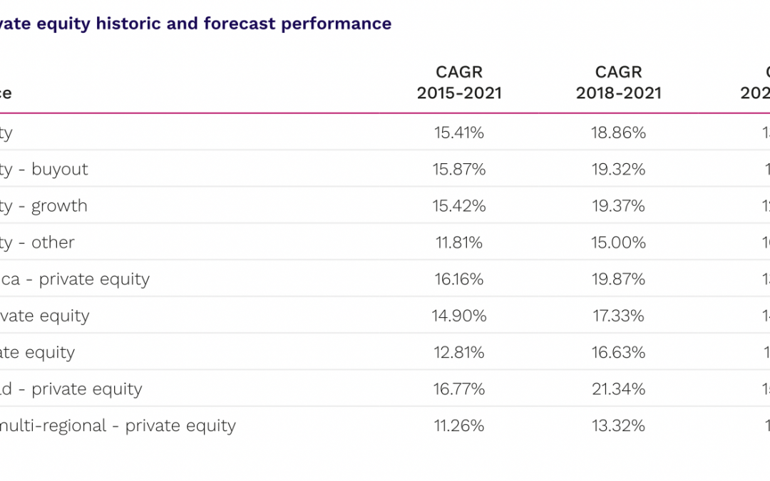 Private Equity Preqin Special Report: The Future of Alternatives in 2027
