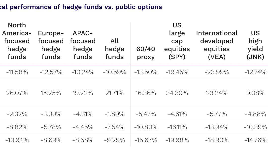 Hedge Funds Preqin Special Report: The Future of Alternatives in 2027