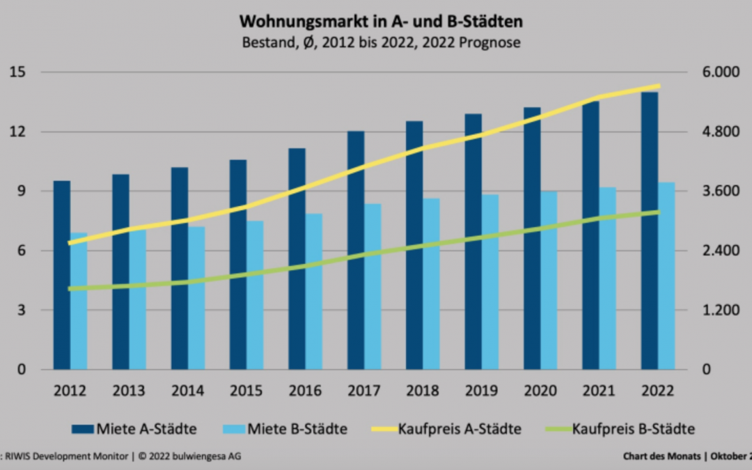 Chart des Monats Oktober: Nachfrageüberhang und Kaufzurückhaltung