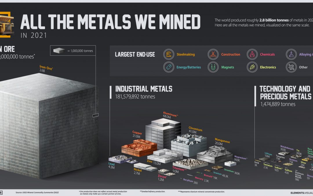 All the Metals We Mined in 2021 in One Visualization