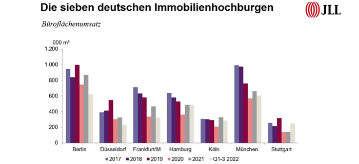 Deutscher Büromarkt stemmt sich gegen rezessive Tendenzen