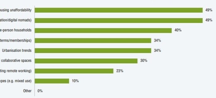 ULI und JLL zeigen hohes Potenzial für Co-Living in Europa