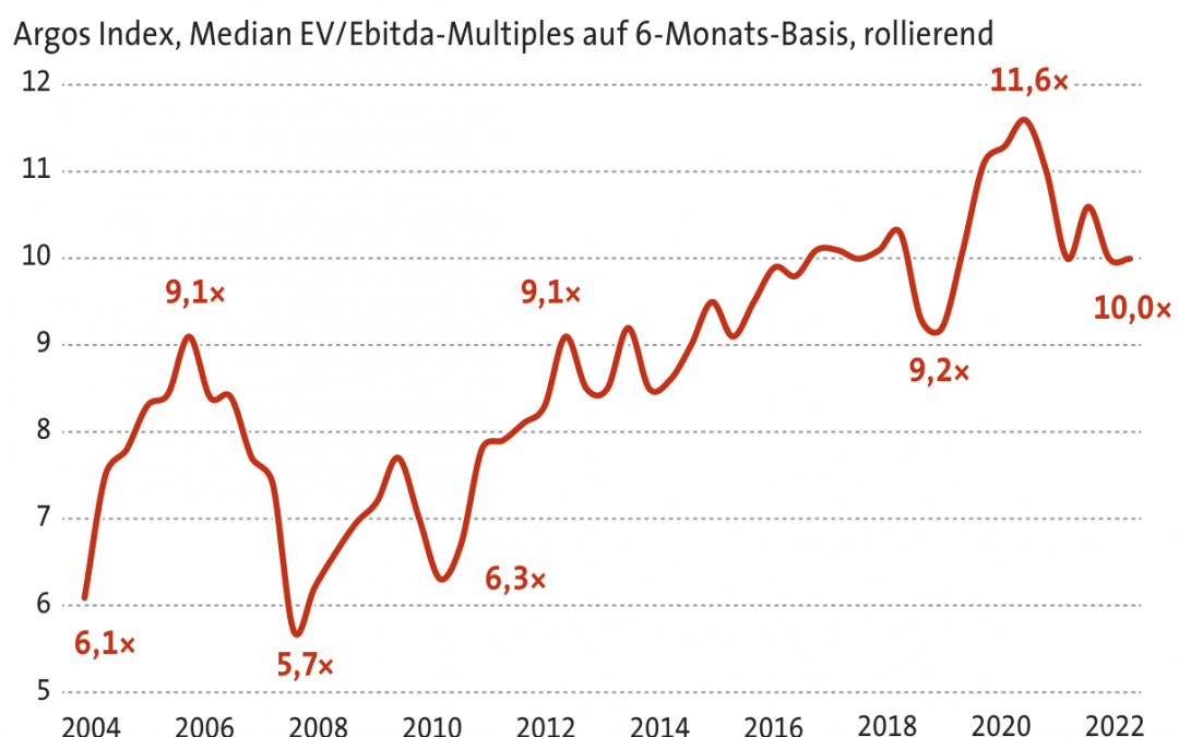 Preise bei Private-Equity-Deals fallen