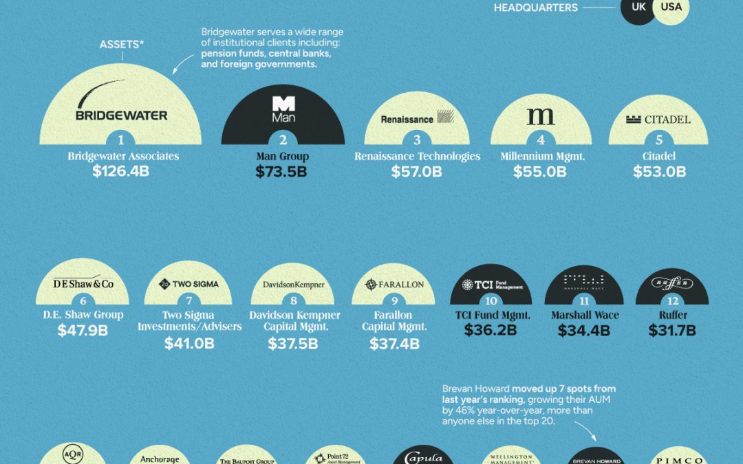 Ranked: The World’s 20 Biggest Hedge Funds