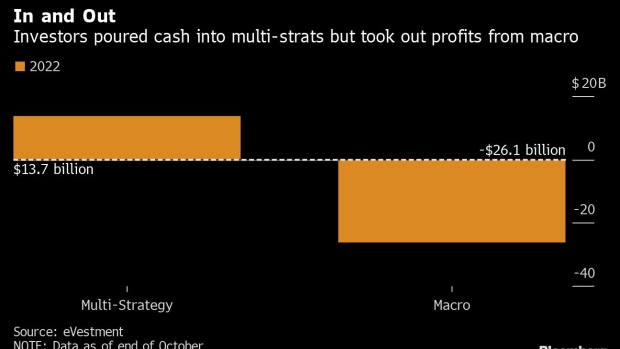 Bigger Was Better in 2022: Global Hedge-Fund Industry Sees Split