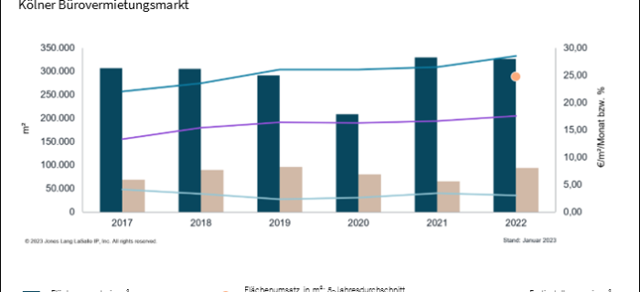Kölner Büromarkt geht stabil durch die Krise