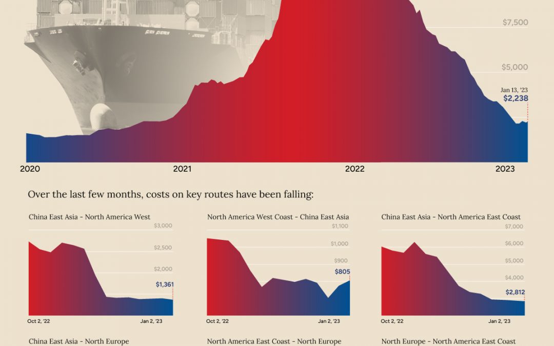 Charted: The Dipping Cost of Shipping