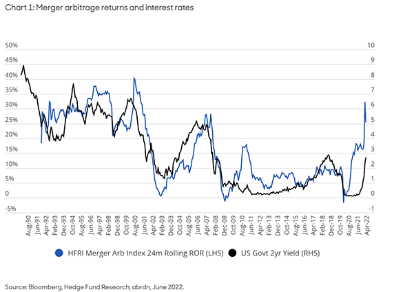 Alternative Opportunities Amid Rising Rates
