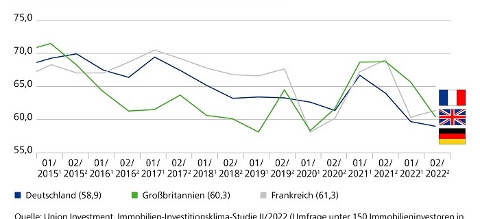 Investorenumfrage: Doppelengpass an den Immobilienmärkten