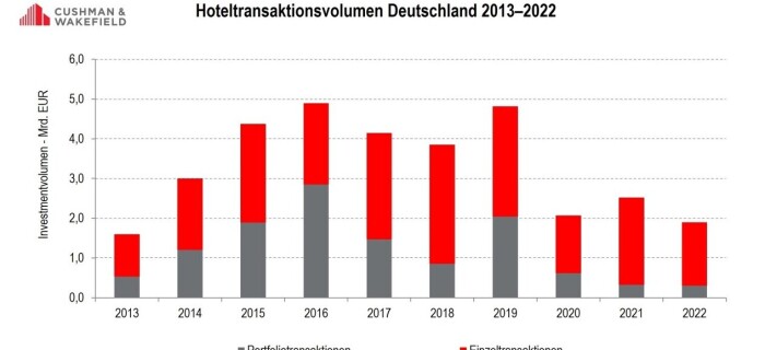 Handel mit Hotelimmobilien bricht 2022 ein