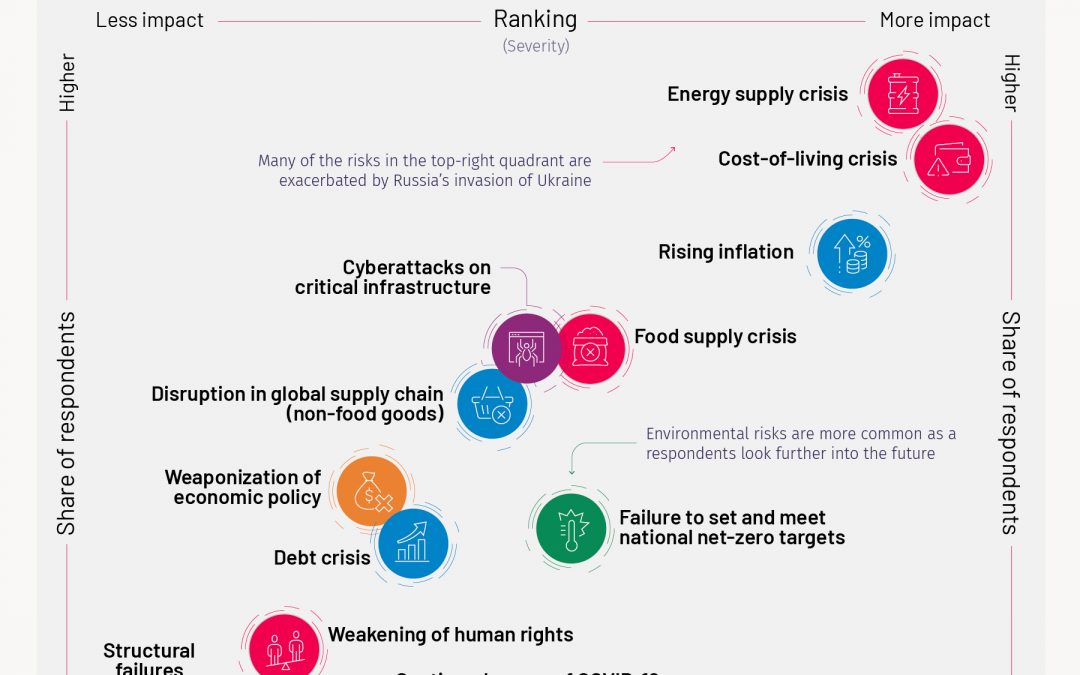 MARKETS – The Biggest Global Risks of 2023