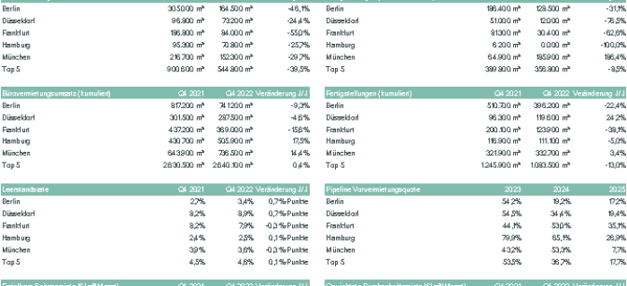 Top-5-Bürovermietungsmärkte trotzen 2022 der Krise – vorerst