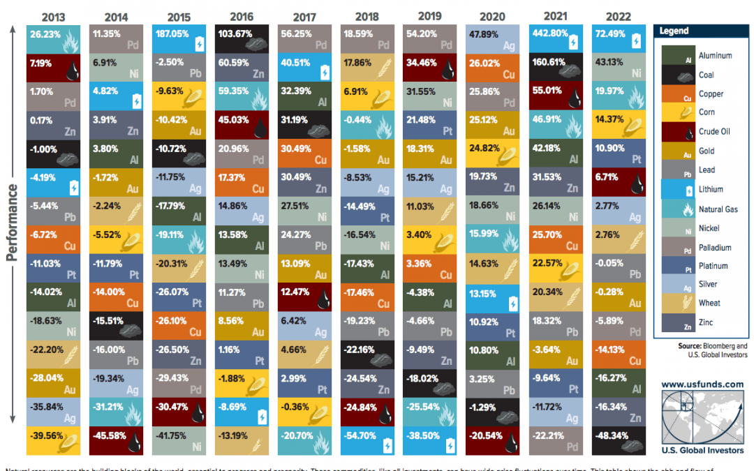 The Periodic Table of Commodity Returns (2013-2022)