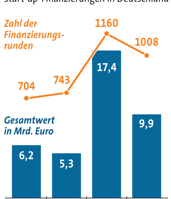 Weniger frisches Geld für Start-ups