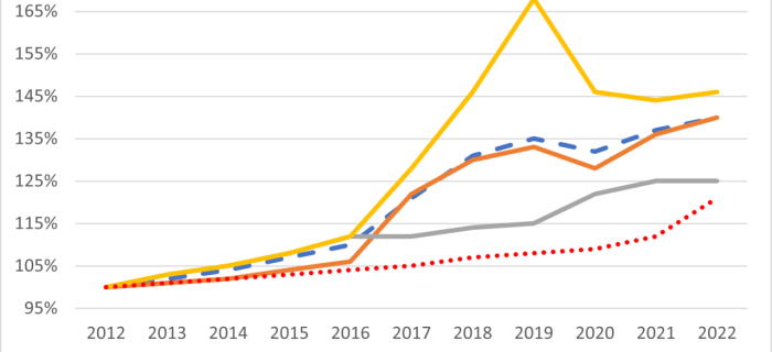 Mieten für Industrie- und Logistikimmobilien steigen weiter – aber unterhalb der Inflation