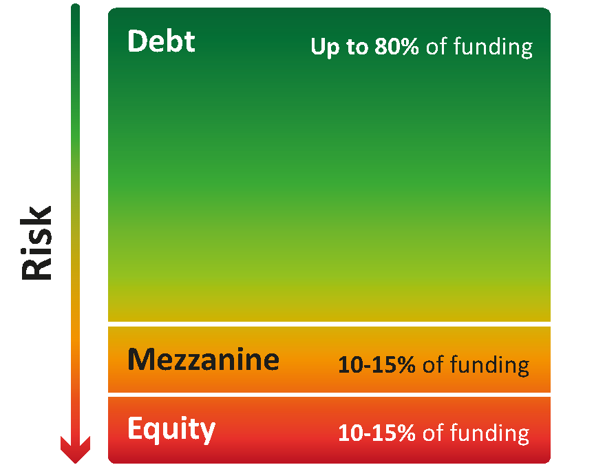 EXAMINING THE CRUCIAL ROLE MEZZANINE FINANCE PLAYS IN THE LENDING SPACE