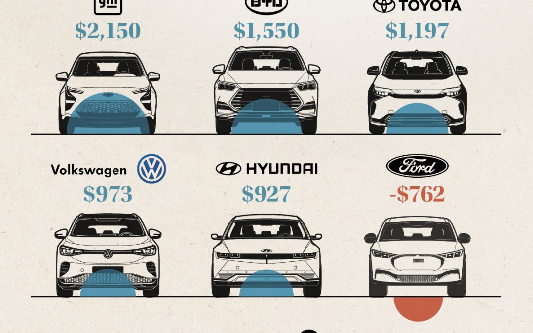Tesla’s Unrivaled Profit Margins