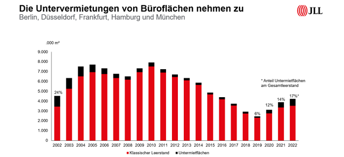 Anteil von Büroflächen zur Untervermietung steigt auf 20-Jahreshoch
