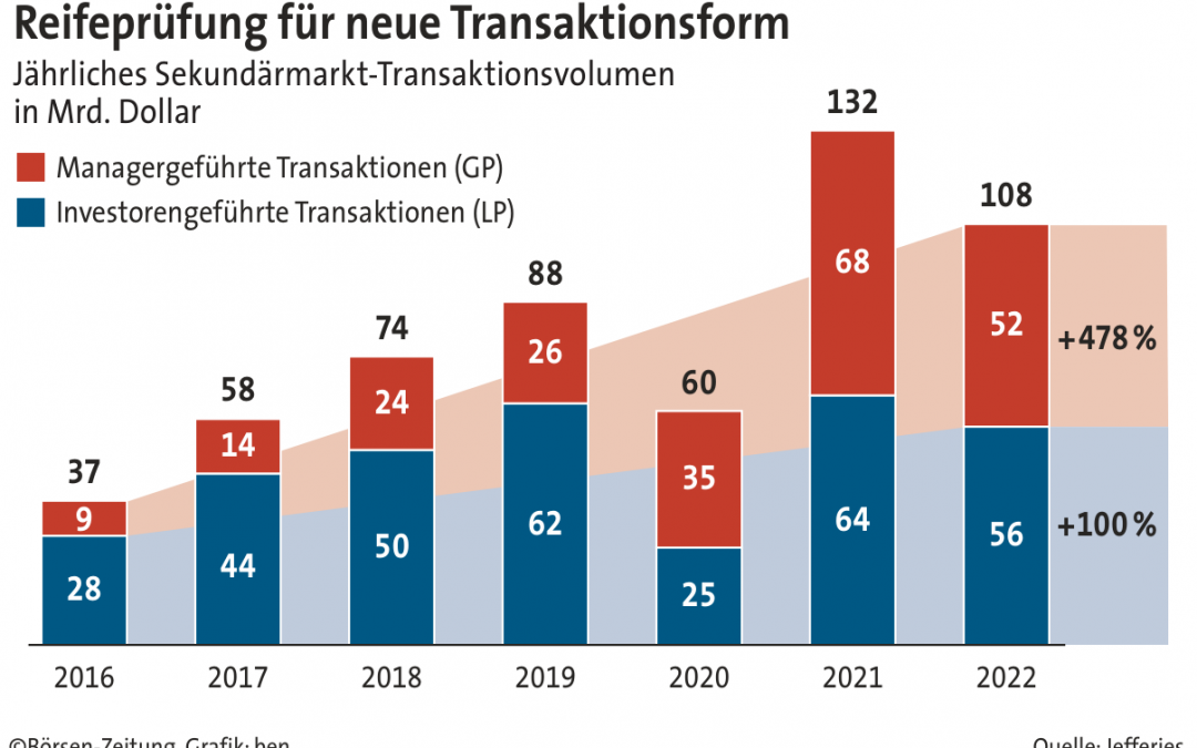 Private Equity: Trend­umkehr am Sekundär­markt