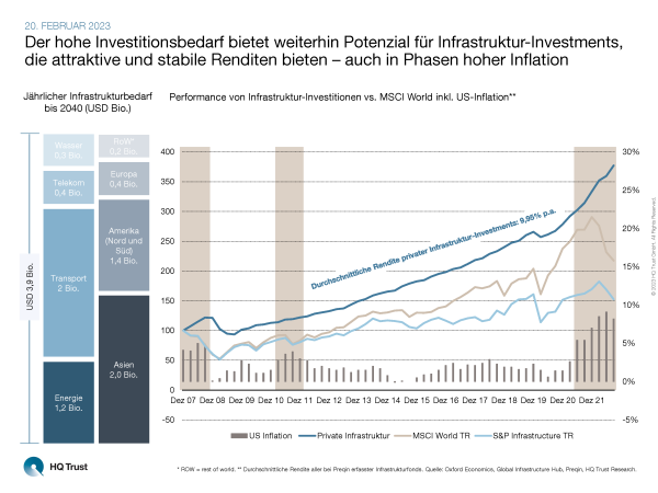Infrastruktur-Investments: ein ganz besonderer Inflationsschutz