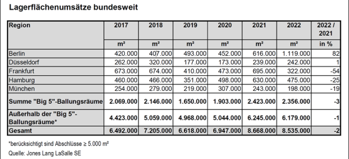 Logistikmarkt verfehlt Vermietungsrekord vom Vorjahr nur knapp