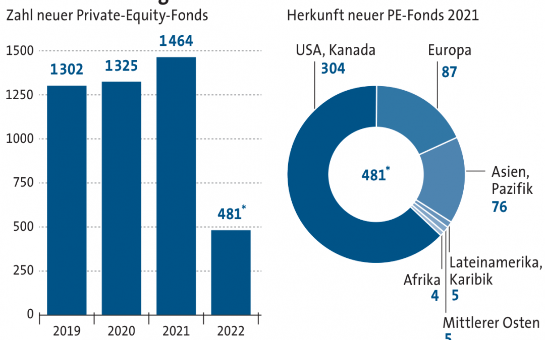 Oakley startet Milliardenfonds