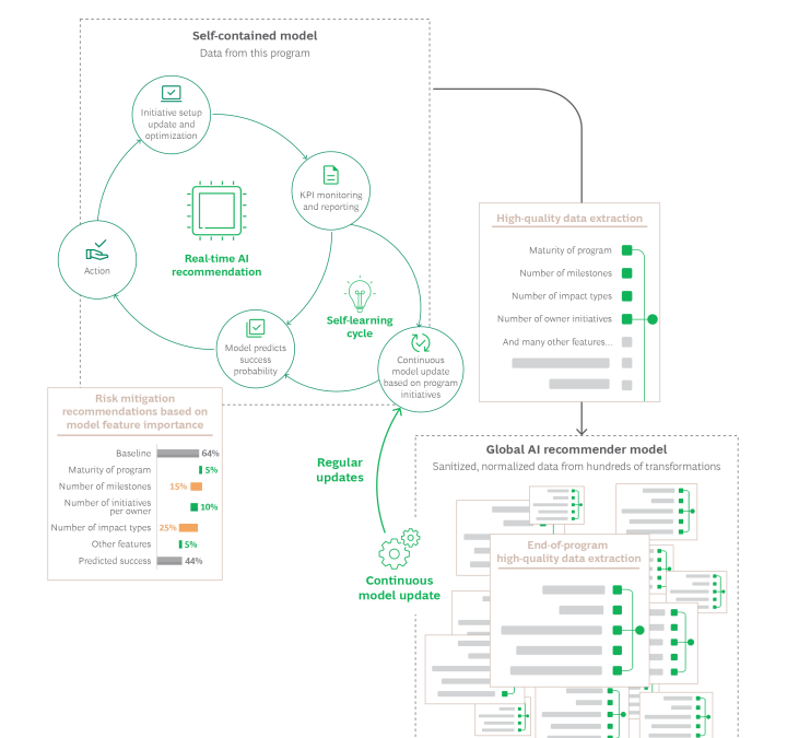 AI Is Revolutionizing How Companies Manage Transformations