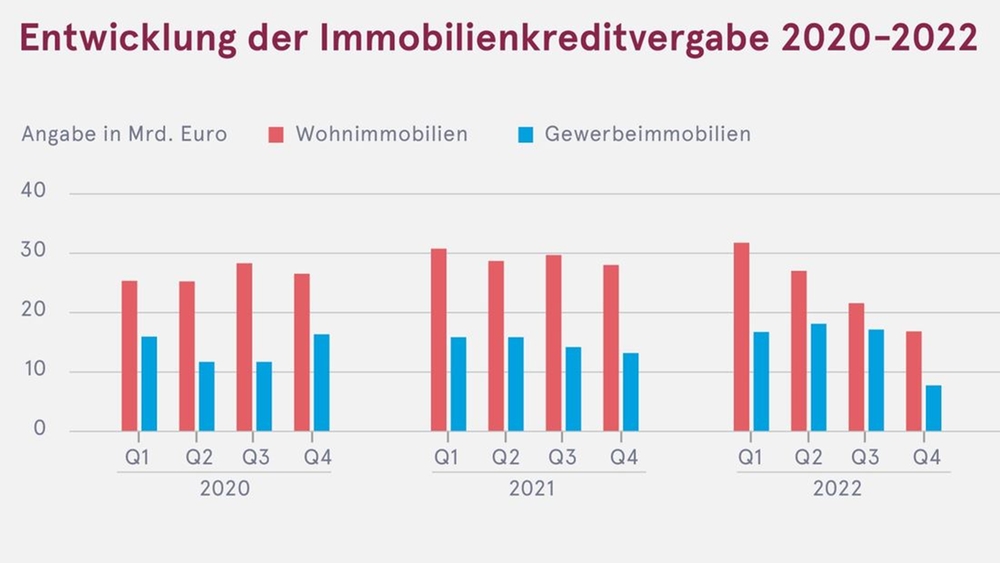 Pfandbriefbanken vergeben weniger Kredite