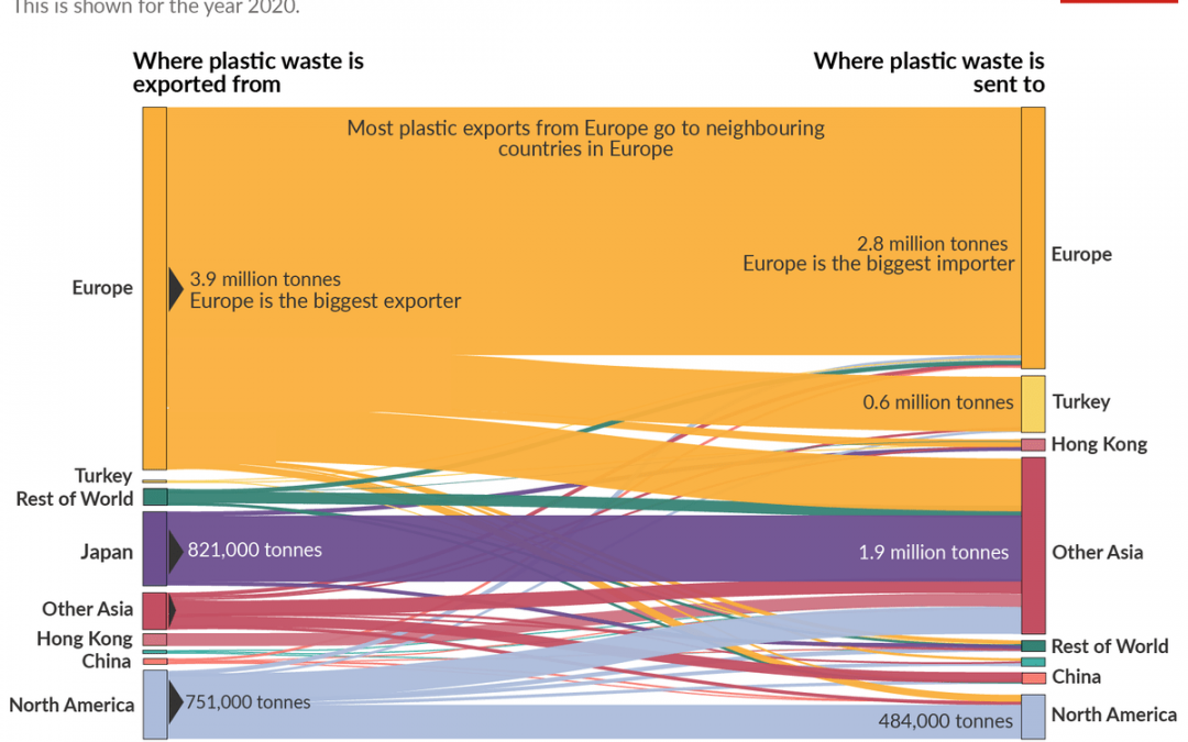 Charted: The Global Plastic Waste Trade