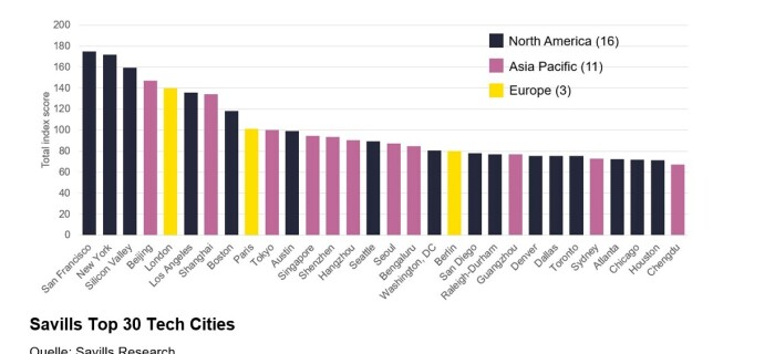 Savills Tech Cities: Großstädte dominieren, spezialisierte kleinere Standorte gewinnen an Bedeutung