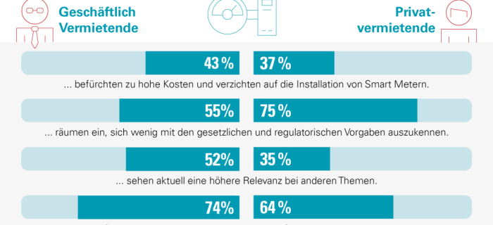 Smart Meter haben für Vermietende kaum Priorität