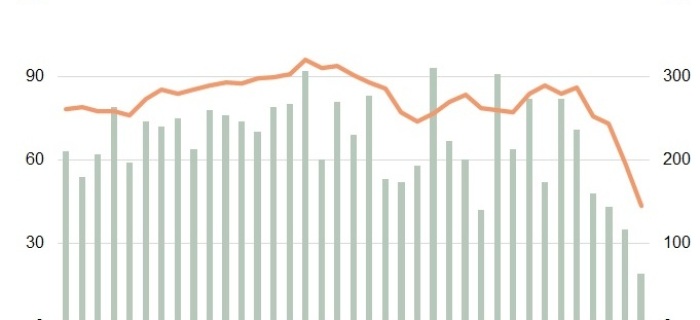 Wohnimmobilienmarkt: Käufer warten auf den richtigen Preis