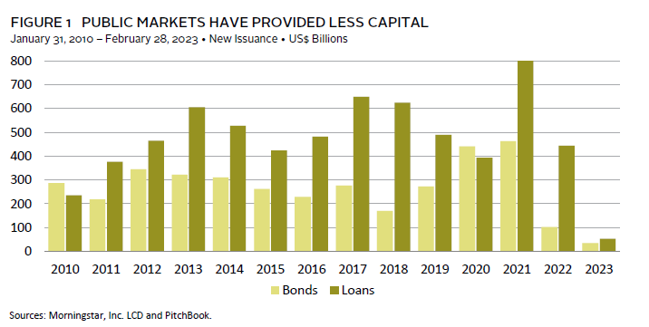 Investors Should Direct Their Attention to Private Lending