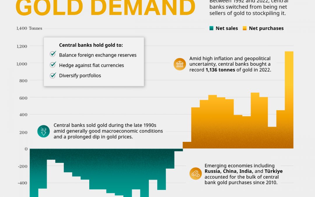Charted: 30 Years of Central Bank Gold Demand