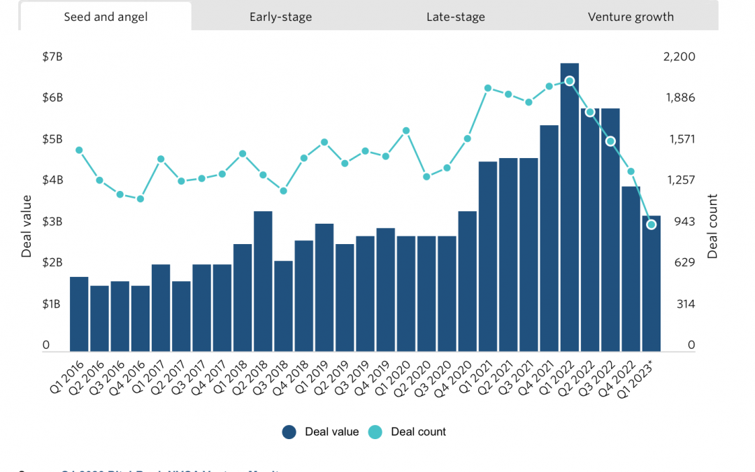 Dealmaking decline levels off: US VC trends in 5 charts