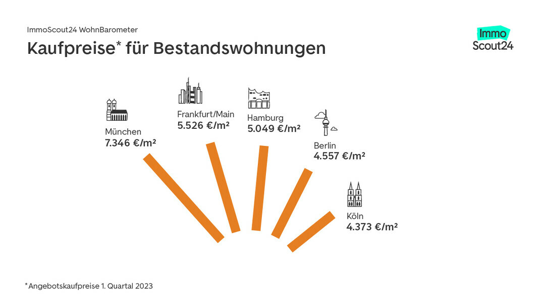 Immobilien: „Kaufinteressierte sollten nicht weiter auf sinkende Preise spekulieren“