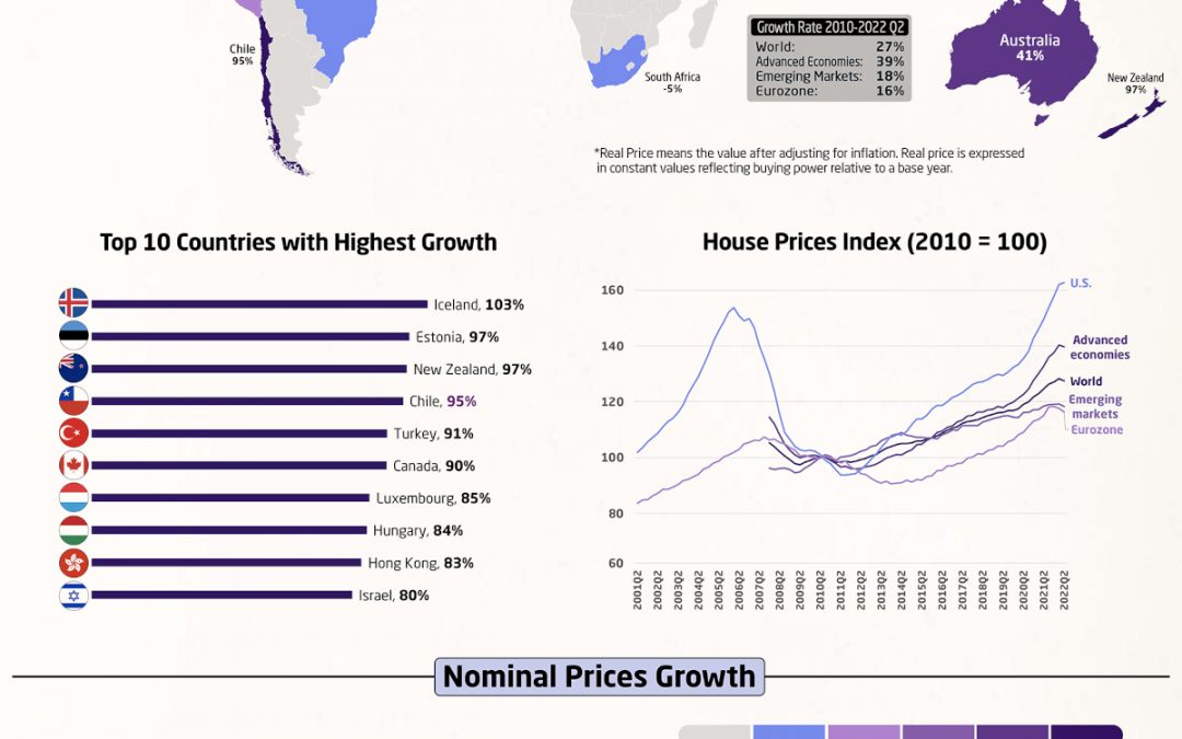 How Global Housing Prices Have Changed Since 2010