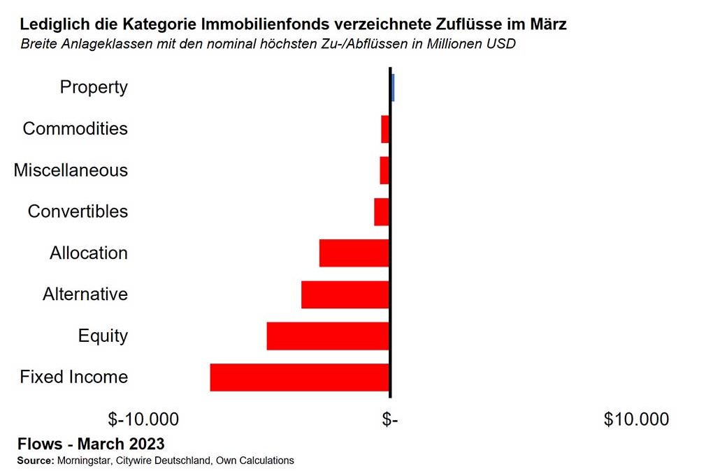 Raus aus Commodities und Alternatives: Fund Flows im März