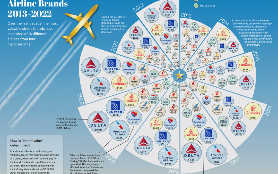 MARKETSRanked: Top 10 Most Valuable Airline Brands Since 2013