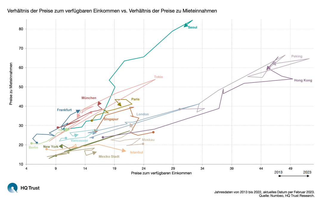 15 Metropolen: So (unterschiedlich) haben sich die Hauspreise entwickelt