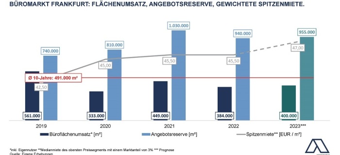 Frankfurt: Aengevelt prognostiziert für 2023 leicht anziehenden Büroflächenumsatz