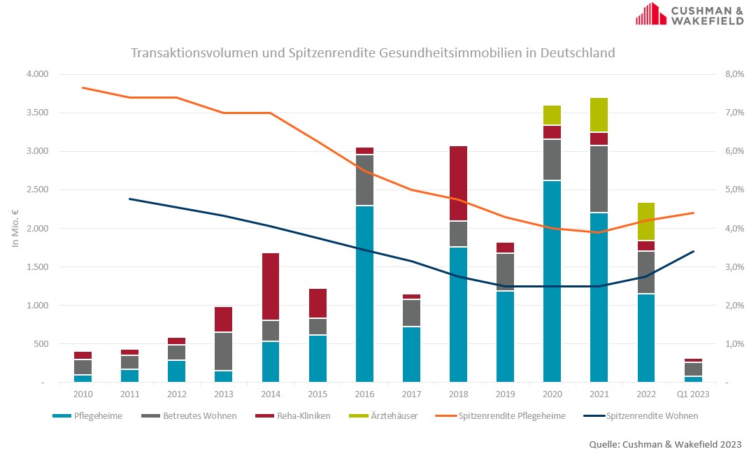 Betreutes Wohnen löst Pflegeheime als umsatzstärkste Assetklasse der Gesundheitsimmobilien ab