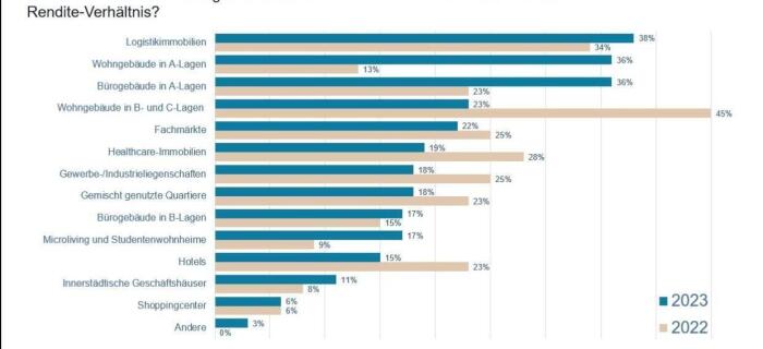 Logistikimmobilien sind die Lieblinge der Investoren