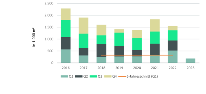 Industrie- und Logistikimmobilienmarkt Nordrhein-Westfalen mit schwachem Jahresauftakt 2023