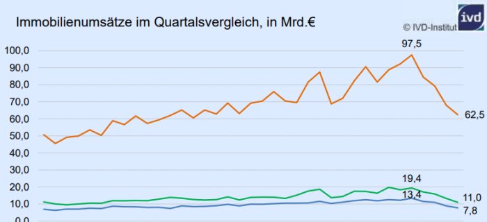 Immobilienumsätze in Bayern und Baden-Württemberg sinken deutlich, um jeweils über 40 %