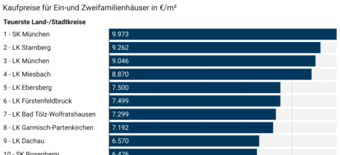Immobilienpreisanalyse der Land- und Stadtkreise: Wo sind die teuersten und günstigsten Regionen in Deutschland?