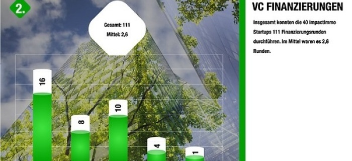 Erste Ergebnisse der ImpactImmoStudie 2023
