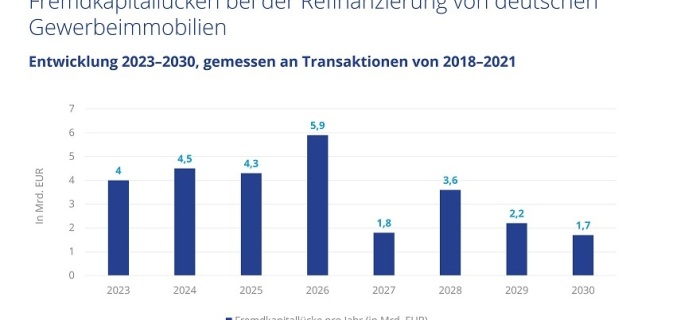 28 Milliarden Euro Fremdkapitallücke ermittelt